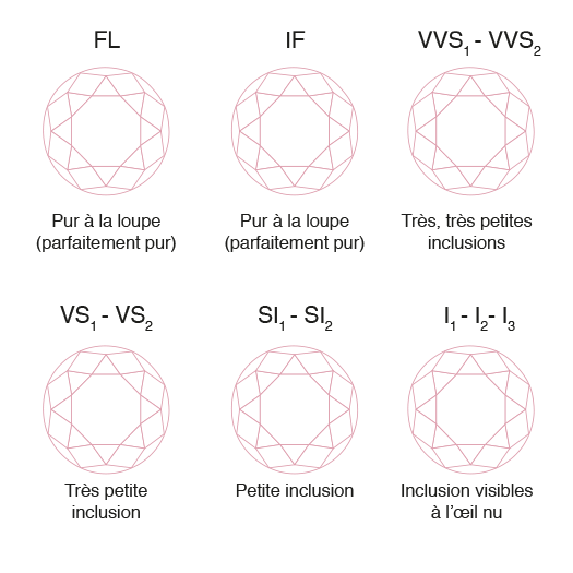 Pureté du diamant