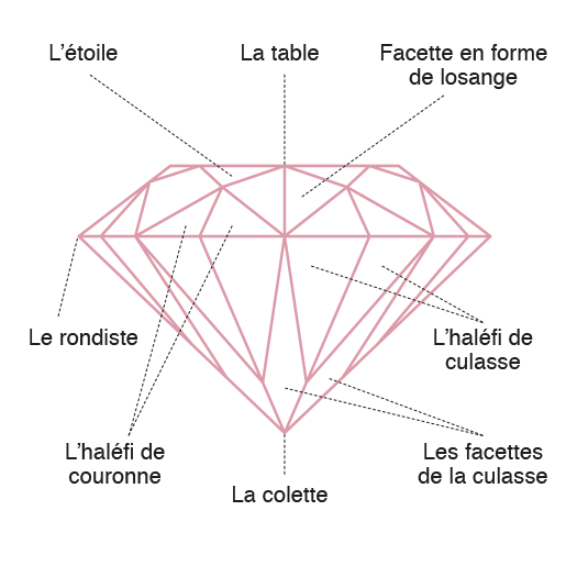 Taille diamant rond